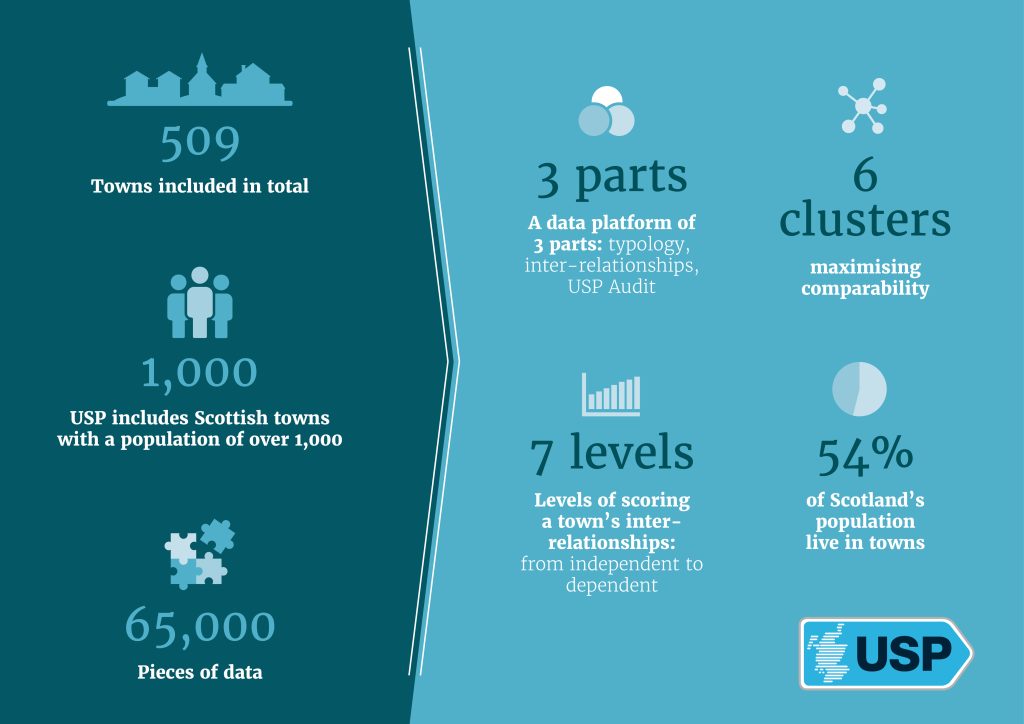 Infographic on USP data for Scottish towns: 509 towns, 1k+ population, 65k data points, 3 parts, 6 clusters, 7 levels, 54% of Scots live in towns.