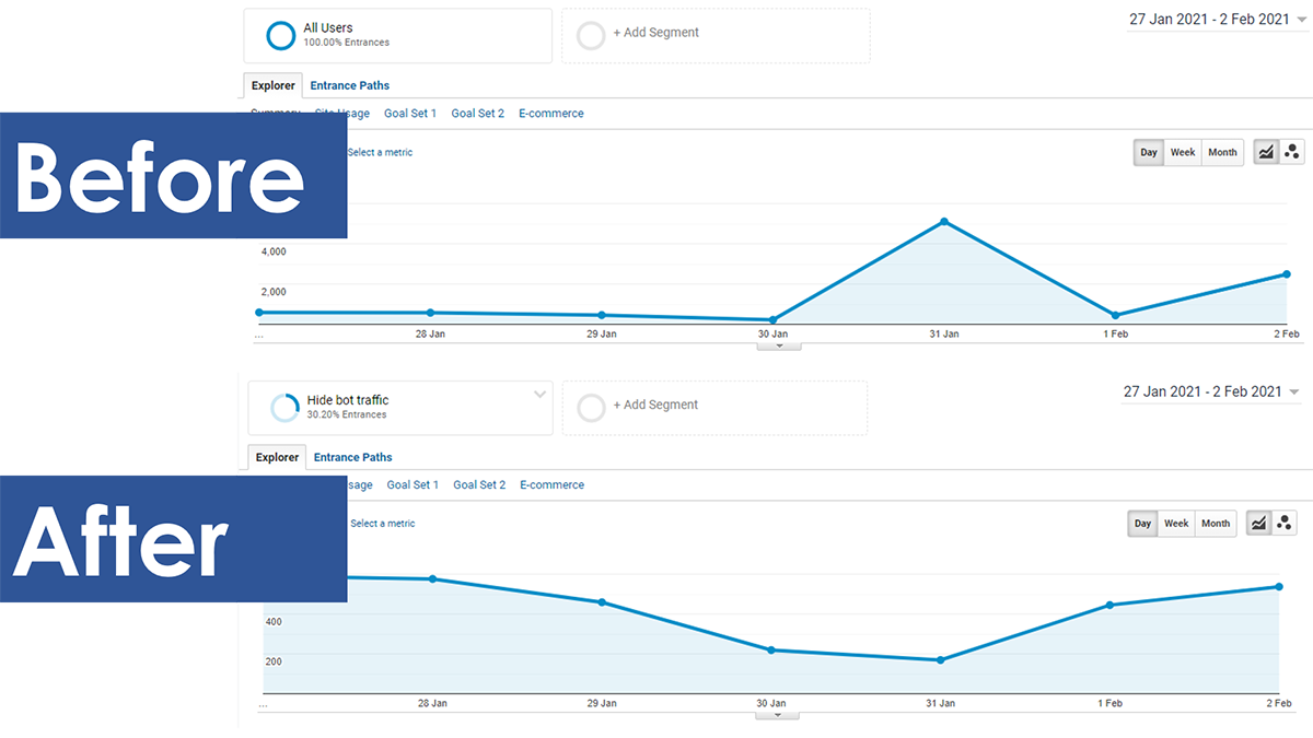 Screenshot of Google Analytics showing graphs of traffic with bot traffic removed