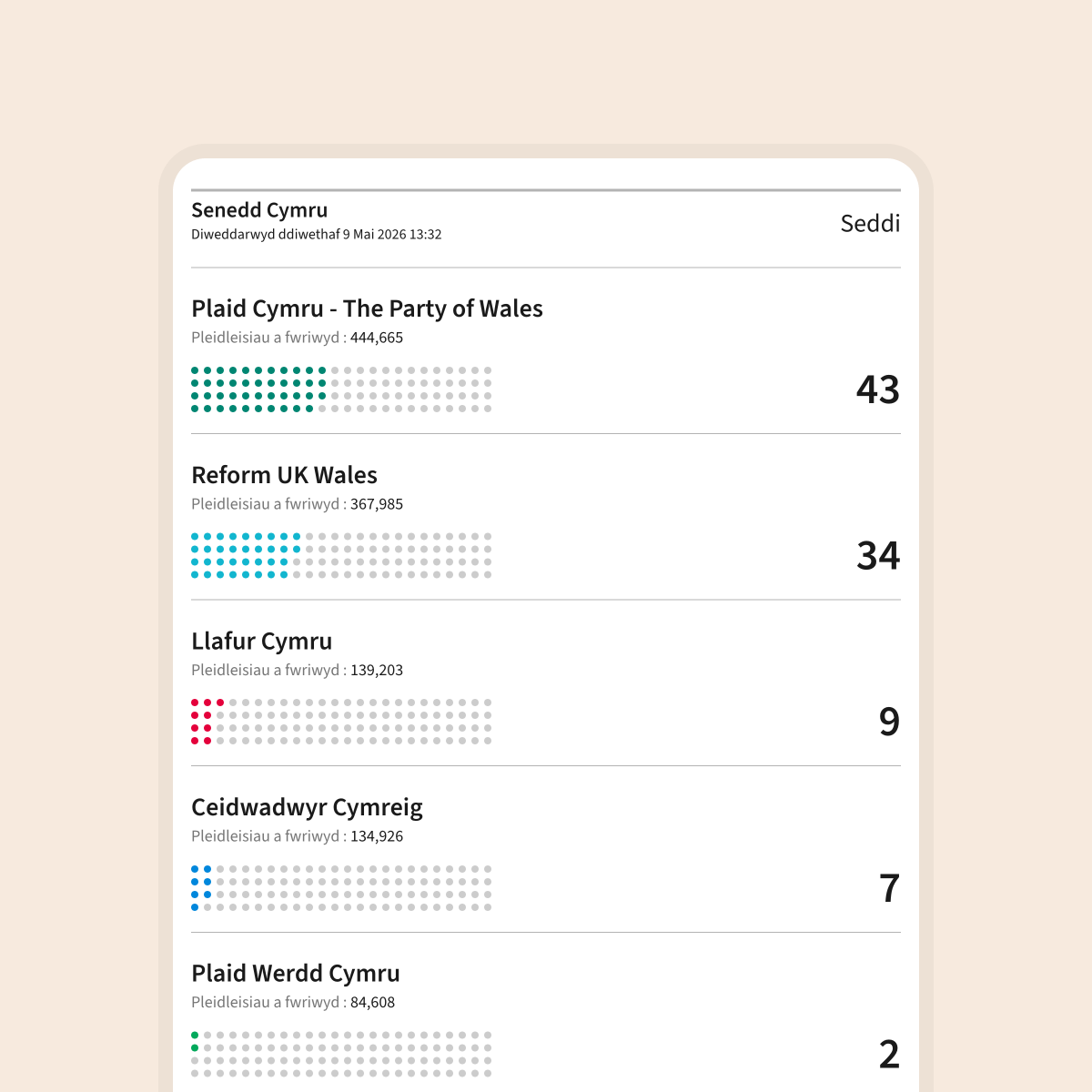 A screenshot showing the Vote.Wales election results in the Welsh language