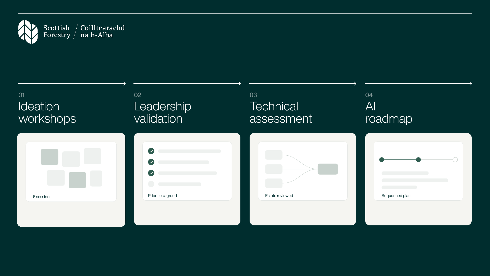 Diagram showing the process of Ideation workshops Leadership validation a, technical assessment and AI roadmap Storm undertook with Scottish Forestry