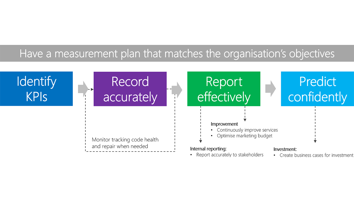 Measurement plan process going from identify KPIs to record accurately to report effectively to predict confidently