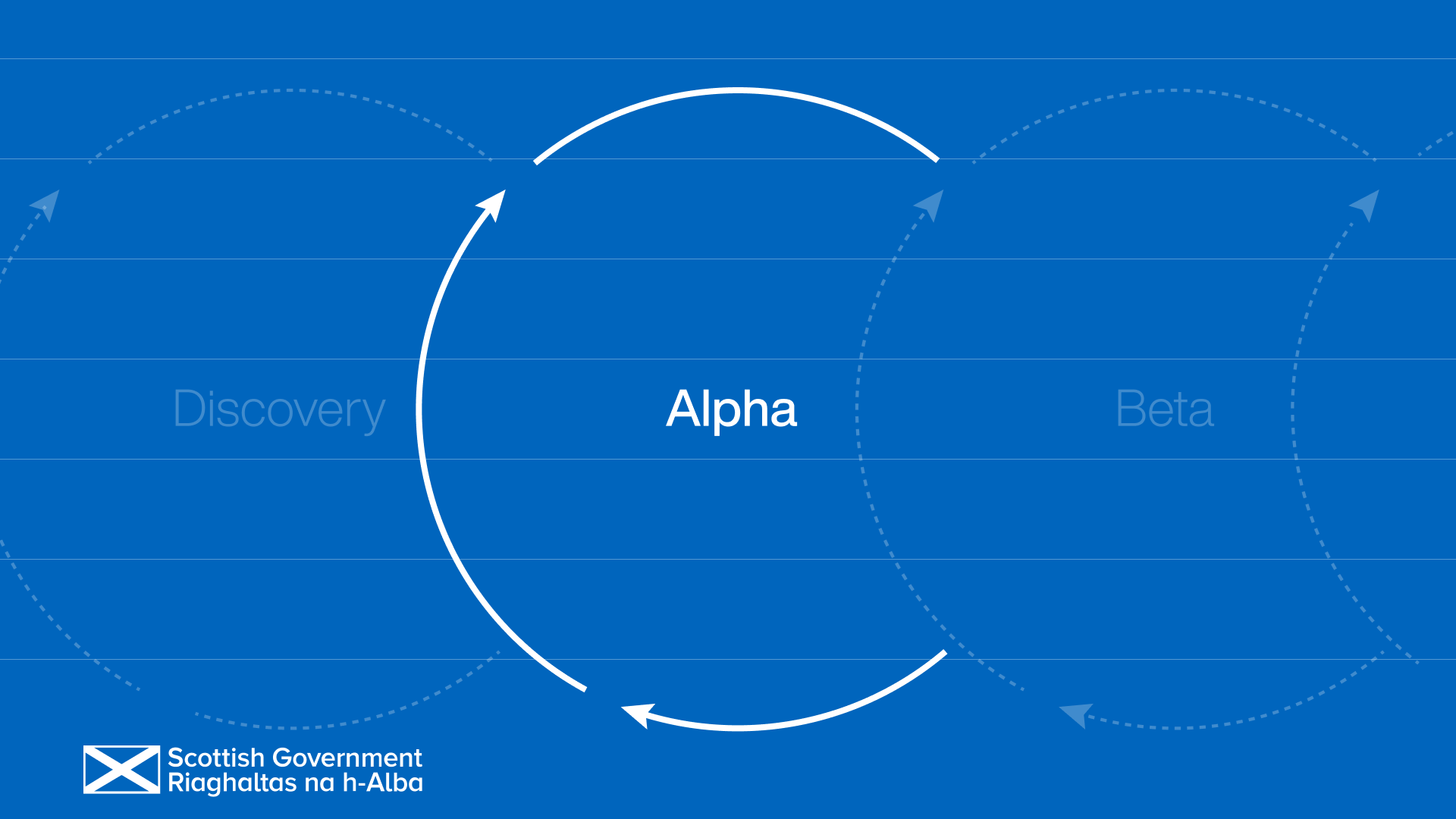 A diagram showing the iterative cycle of Discovery, Alpha, Beta and the Scottish Government logo. Highlighting the Alpha stage.