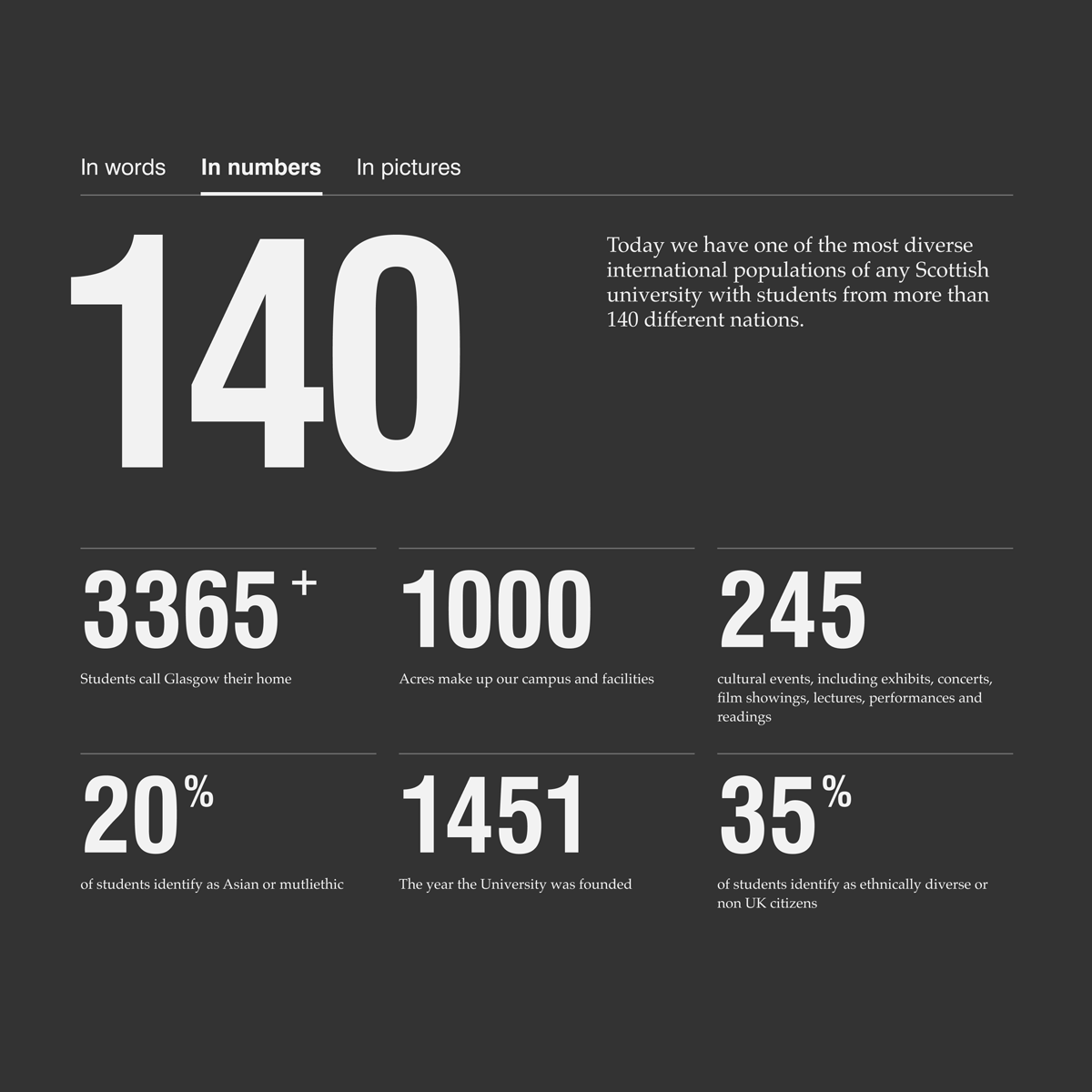A screenshot of a statistics page concept for the University of Glasgow design system