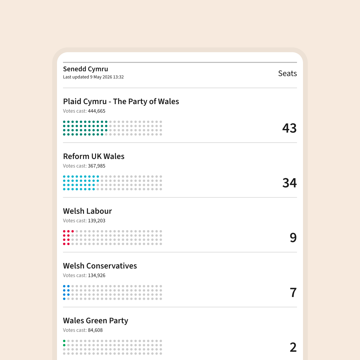 A screenshot showing the Vote.Wales election results in the English language