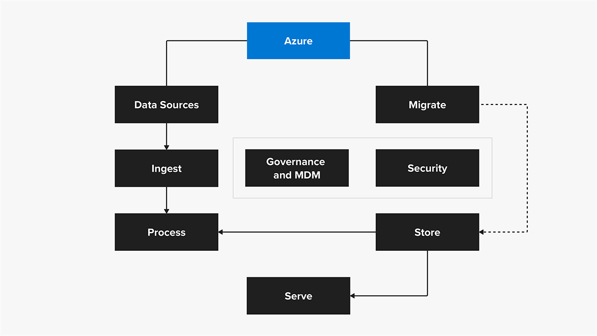 Flow diagram of the Azure data management ecosystem