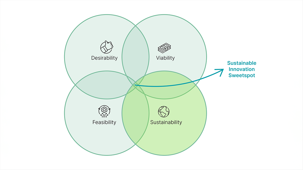 Four circles represent desirability, viability, feasibility and sustainability. Where they all overlap is the sustainable innovation sweetspot.